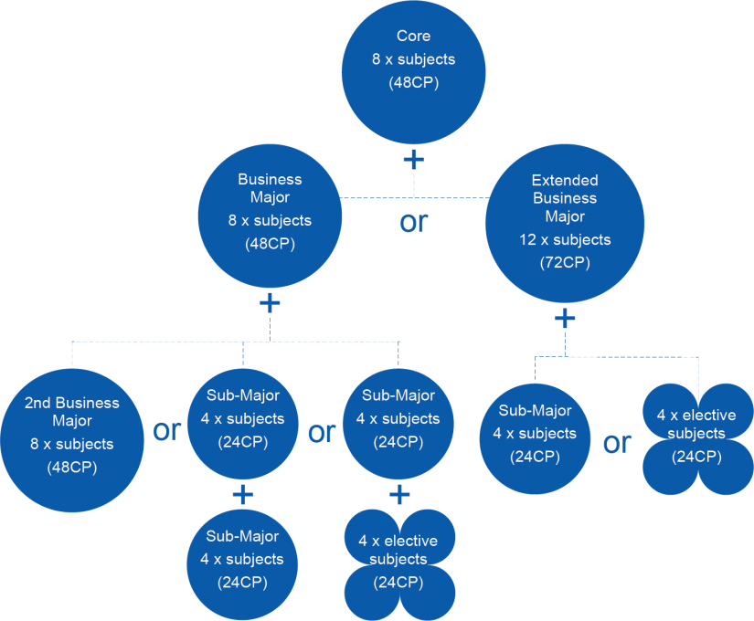 Bachelor Of Business | University Of Technology Sydney